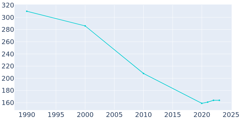 Population Graph For Hosmer, 1990 - 2022