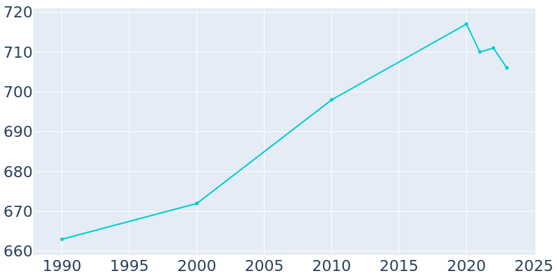 Population Graph For Hospers, 1990 - 2022