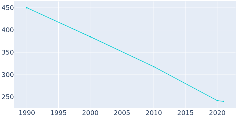Population Graph For Hosston, 1990 - 2022