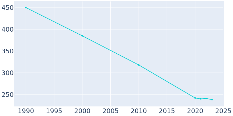 Population Graph For Hosston, 1990 - 2022