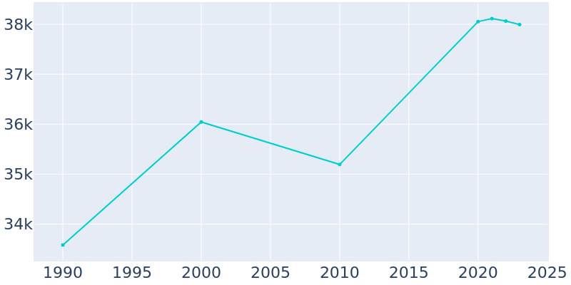 Population Graph For Hot Springs, 1990 - 2022