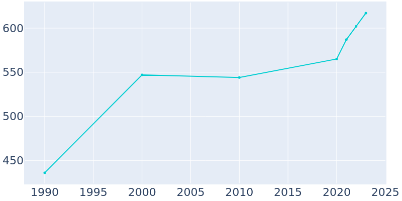 Population Graph For Hot Springs, 1990 - 2022