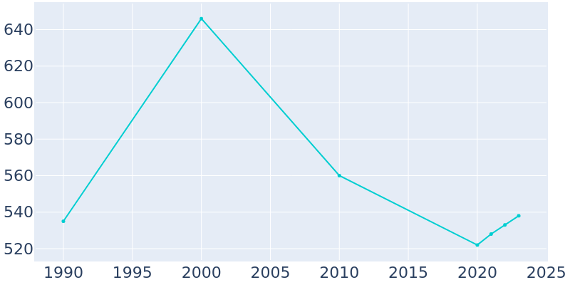 Population Graph For Hot Springs, 1990 - 2022