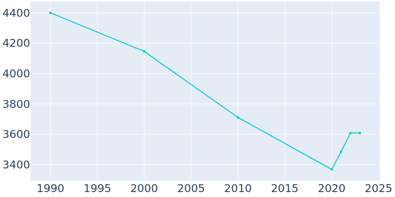 Population Graph For Hot Springs, 1990 - 2022