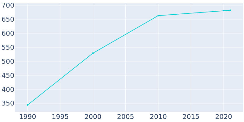 Population Graph For Hot Sulphur Springs, 1990 - 2022