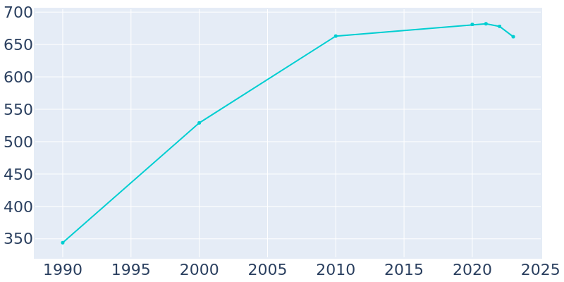 Population Graph For Hot Sulphur Springs, 1990 - 2022