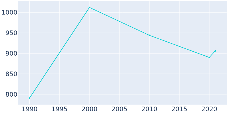 Population Graph For Hotchkiss, 1990 - 2022