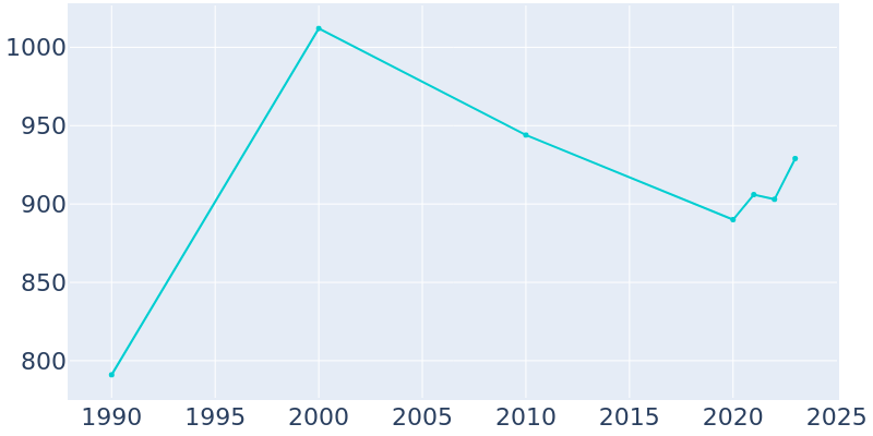 Population Graph For Hotchkiss, 1990 - 2022