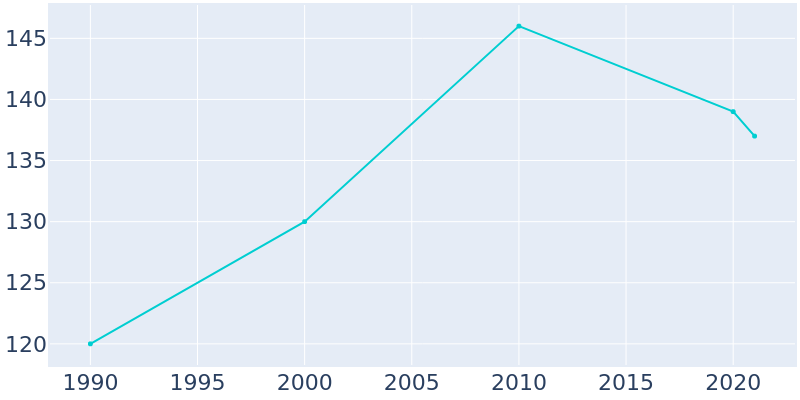 Population Graph For Houghton, 1990 - 2022