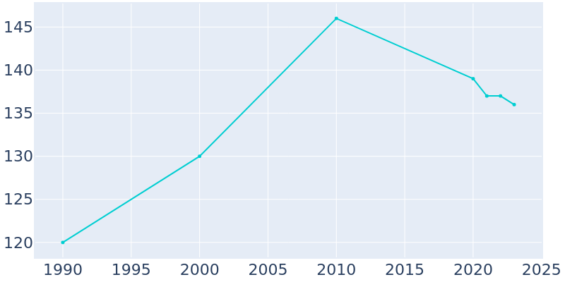 Population Graph For Houghton, 1990 - 2022