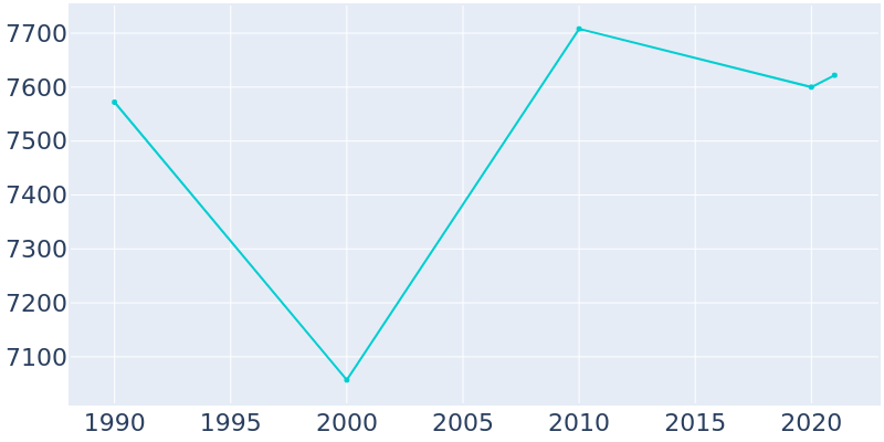 Population Graph For Houghton, 1990 - 2022