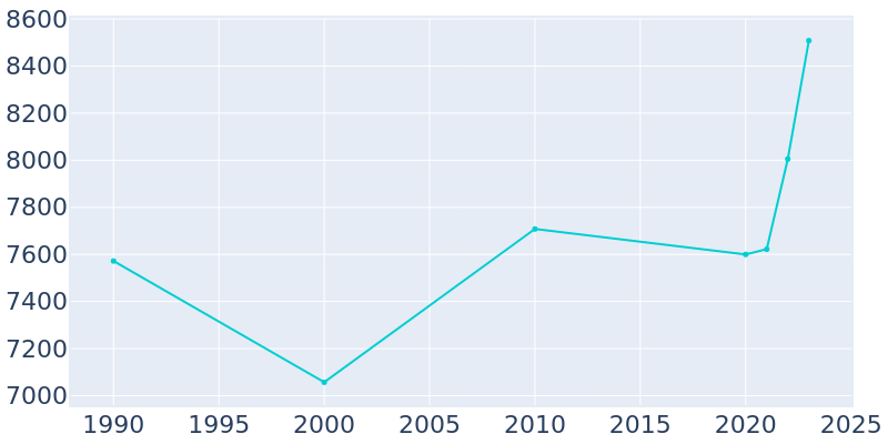 Population Graph For Houghton, 1990 - 2022