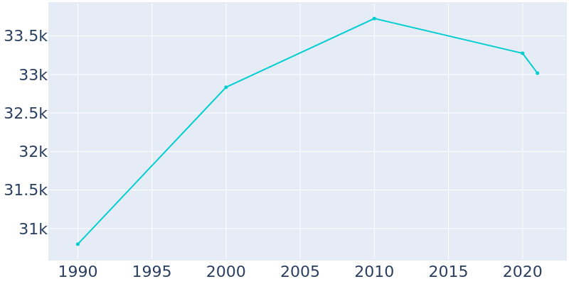 Population Graph For Houma, 1990 - 2022