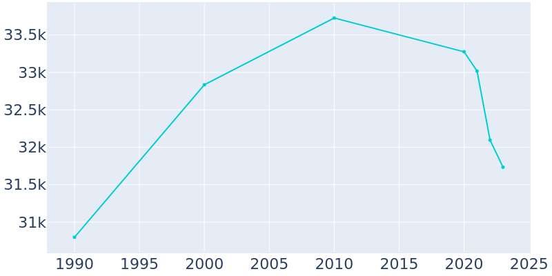 Population Graph For Houma, 1990 - 2022