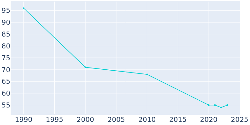 Population Graph For House, 1990 - 2022