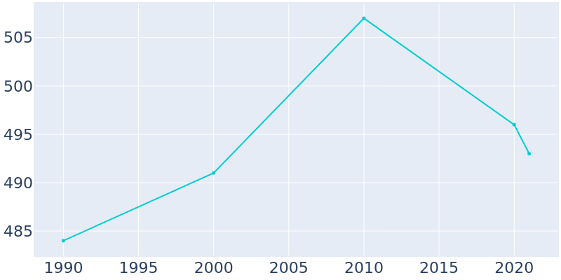 Population Graph For Houston Acres, 1990 - 2022