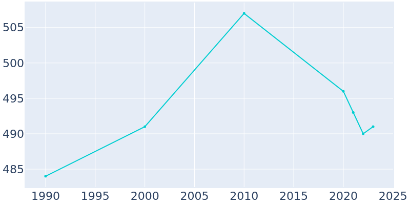 Population Graph For Houston Acres, 1990 - 2022