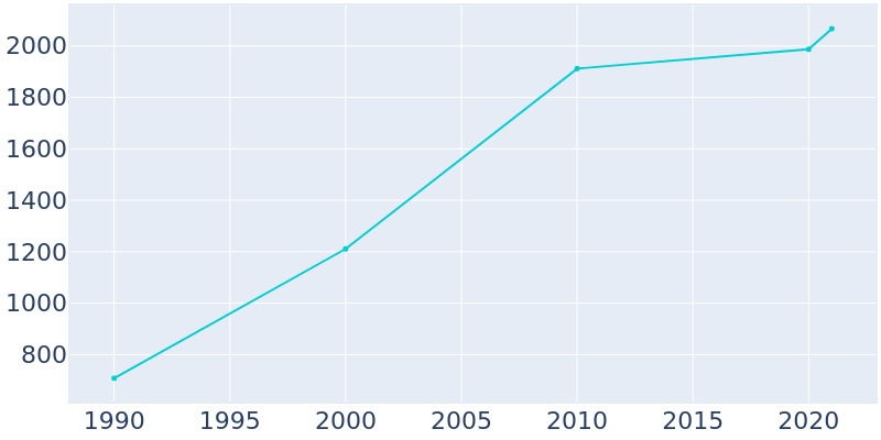 Population Graph For Houston, 1990 - 2022