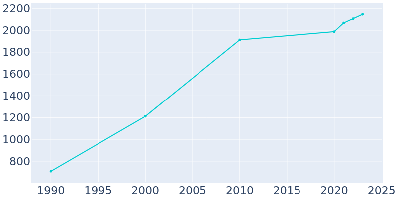 Population Graph For Houston, 1990 - 2022