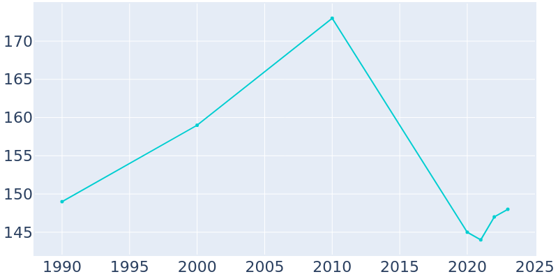 Population Graph For Houston, 1990 - 2022