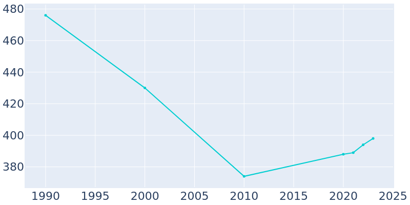 Population Graph For Houston, 1990 - 2022