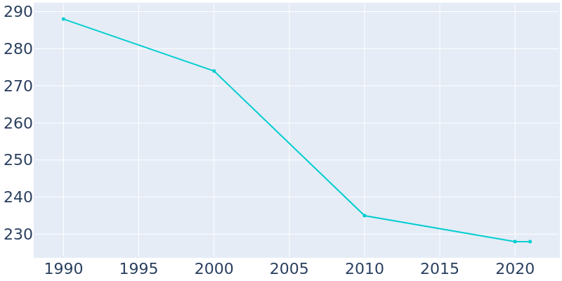 Population Graph For Houston Lake, 1990 - 2022
