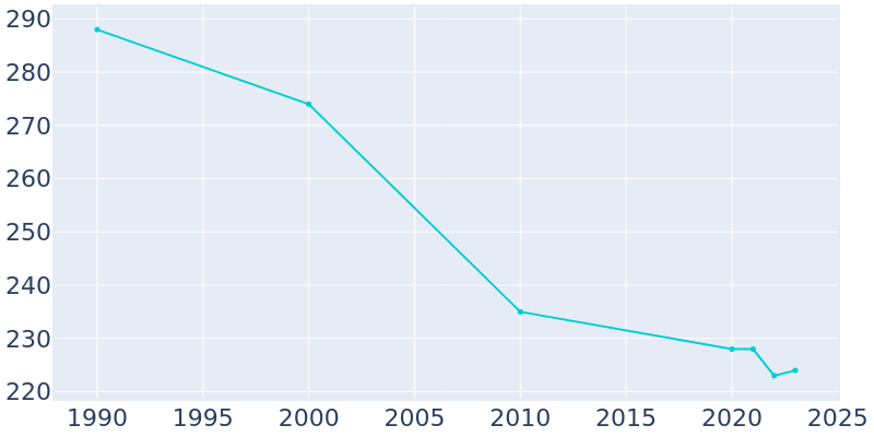 Population Graph For Houston Lake, 1990 - 2022