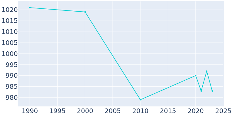 Population Graph For Houston, 1990 - 2022