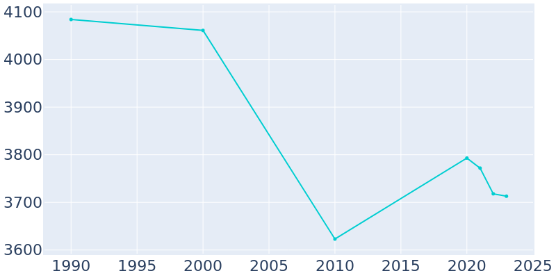 Population Graph For Houston, 1990 - 2022