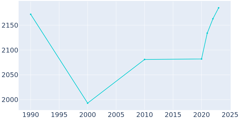 Population Graph For Houston, 1990 - 2022