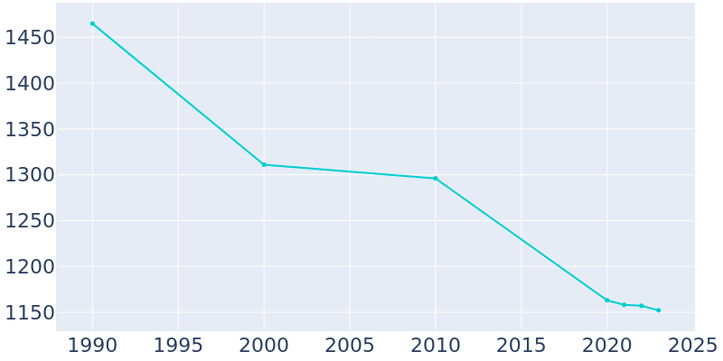 Population Graph For Houston, 1990 - 2022