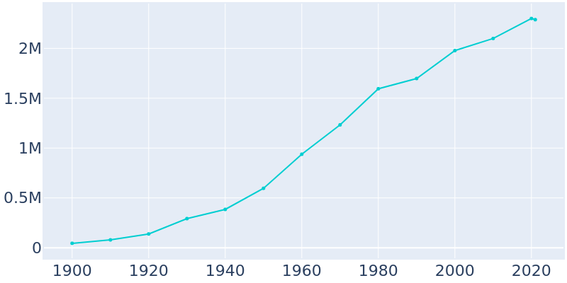 Population Graph For Houston, 1900 - 2022