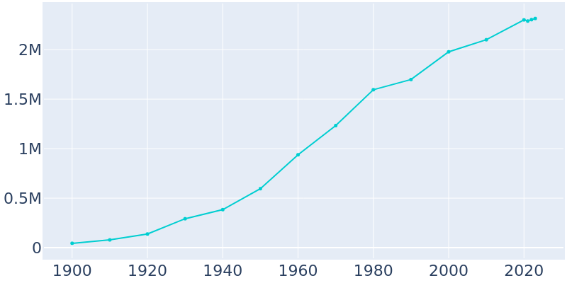 Population Graph For Houston, 1900 - 2022