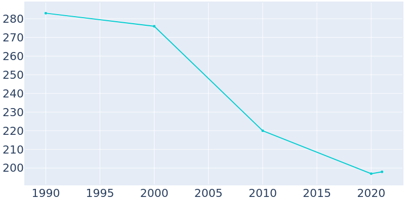 Population Graph For Houstonia, 1990 - 2022