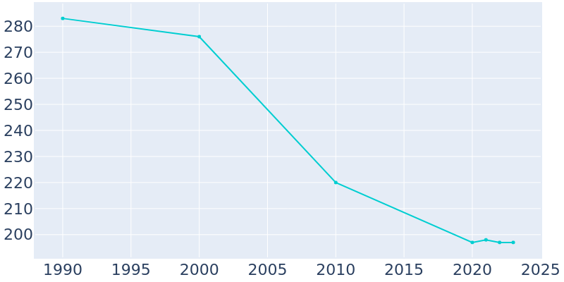 Population Graph For Houstonia, 1990 - 2022