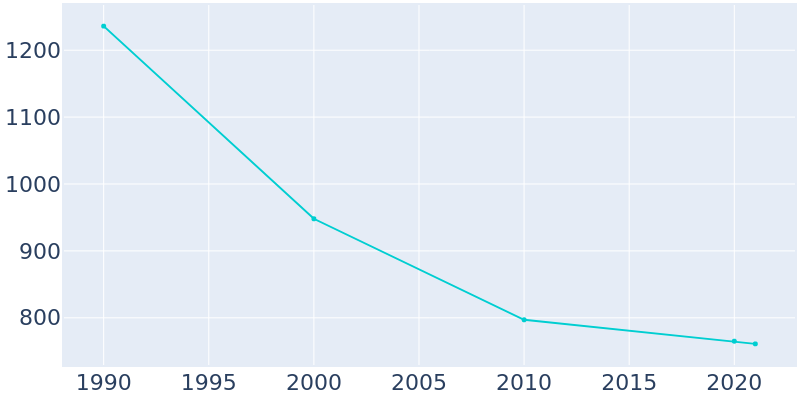 Population Graph For Houtzdale, 1990 - 2022