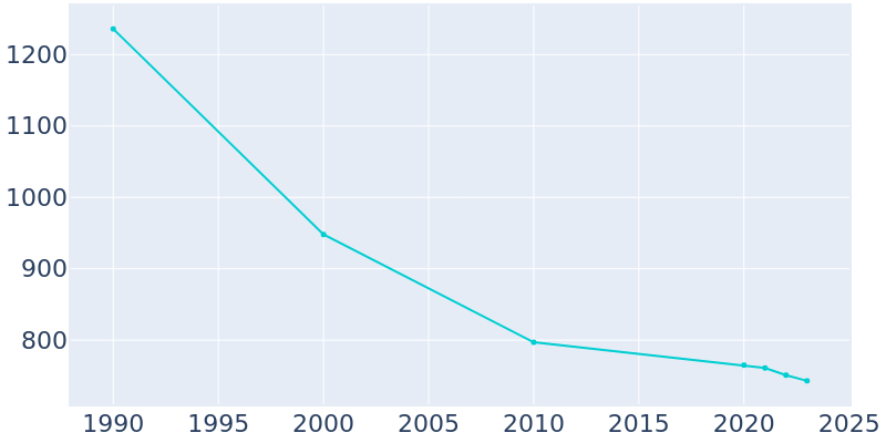 Population Graph For Houtzdale, 1990 - 2022