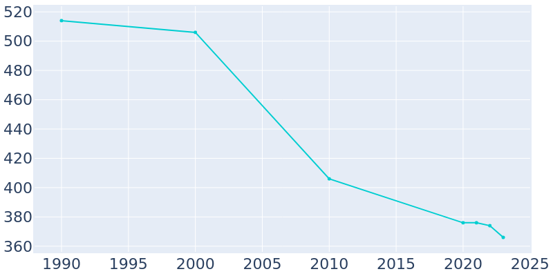 Population Graph For Hoven, 1990 - 2022