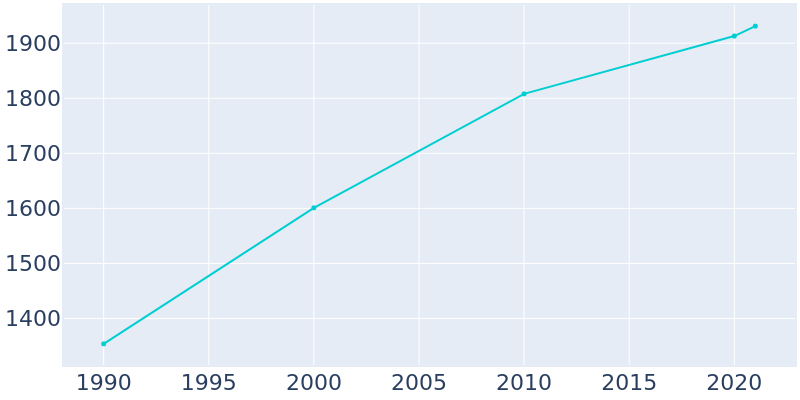 Population Graph For Howard City, 1990 - 2022