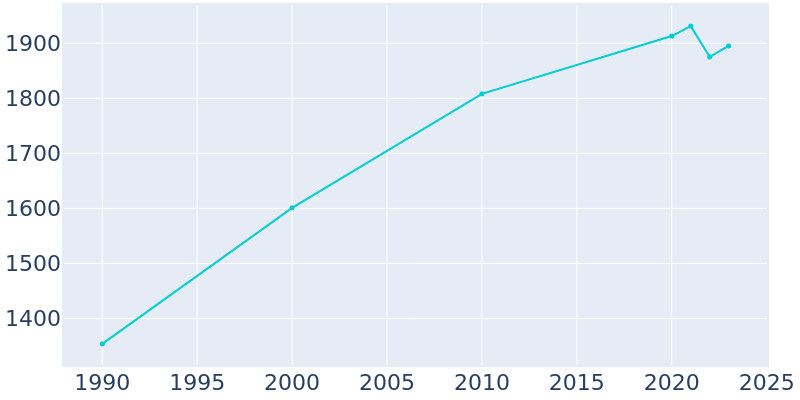 Population Graph For Howard City, 1990 - 2022