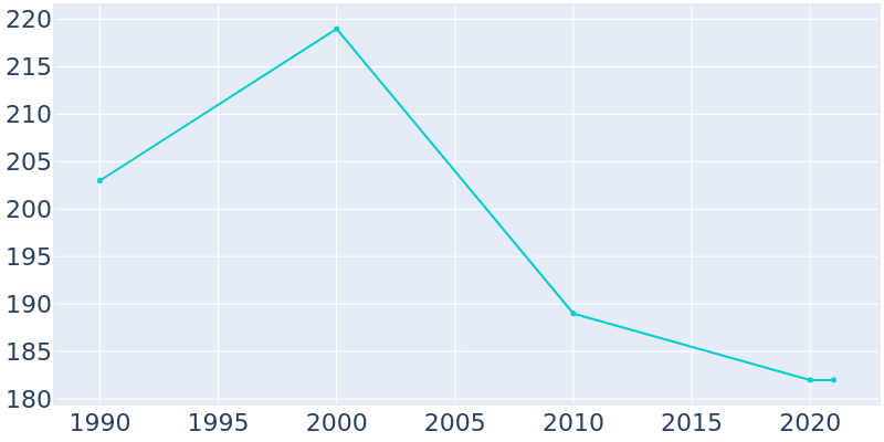 Population Graph For Howard City (Boelus), 1990 - 2022