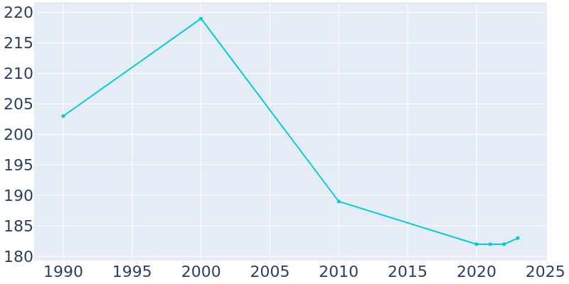 Population Graph For Howard City (Boelus), 1990 - 2022