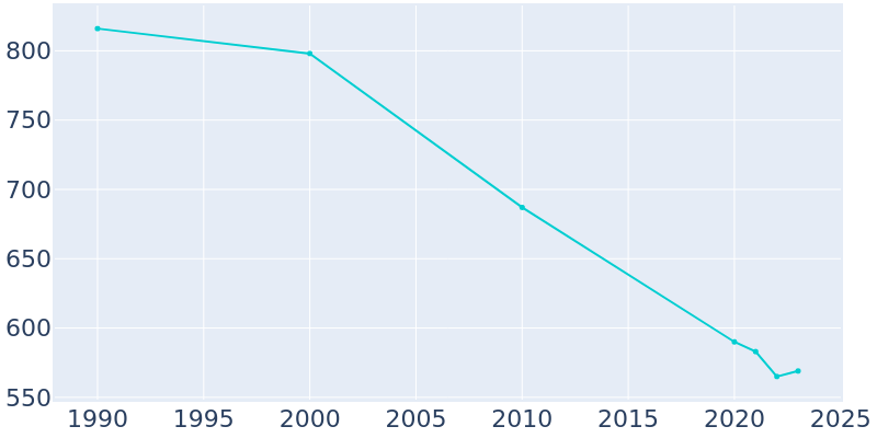 Population Graph For Howard, 1990 - 2022