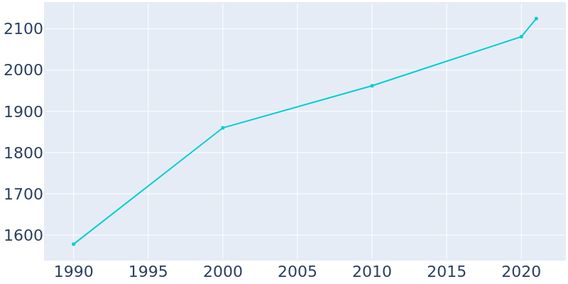 Population Graph For Howard Lake, 1990 - 2022