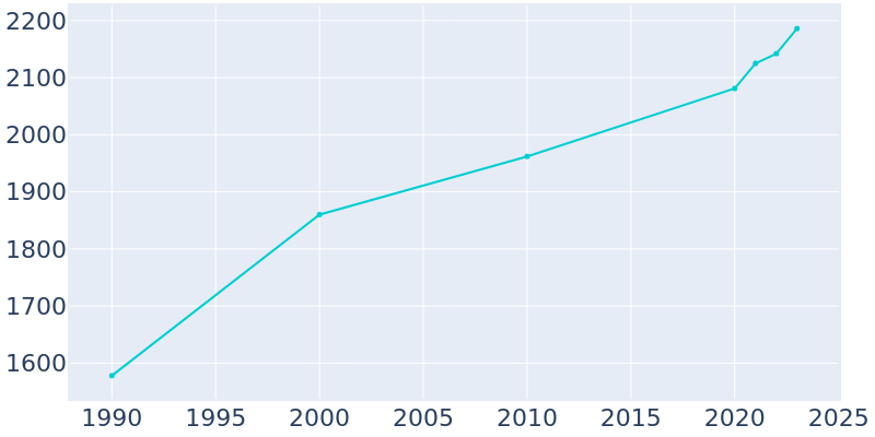 Population Graph For Howard Lake, 1990 - 2022