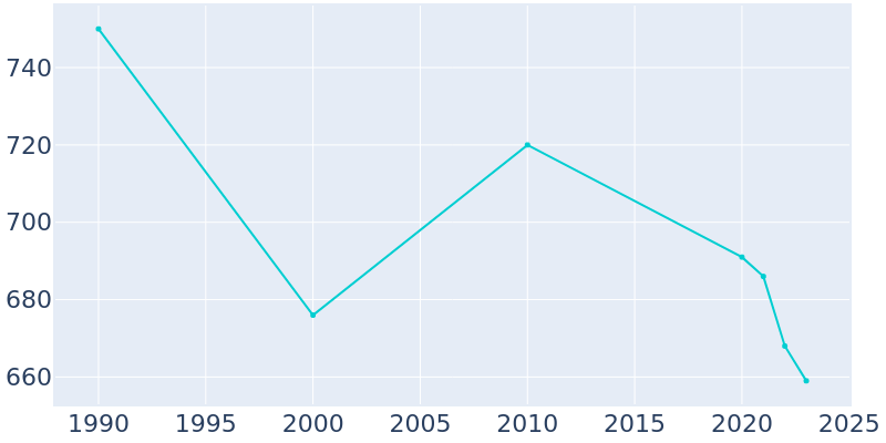 Population Graph For Howard, 1990 - 2022