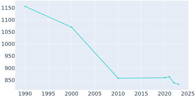 Population Graph For Howard, 1990 - 2022