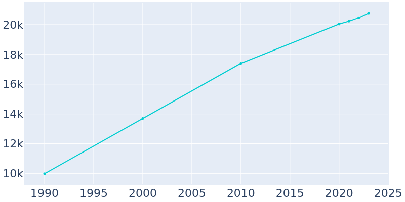 Population Graph For Howard, 1990 - 2022