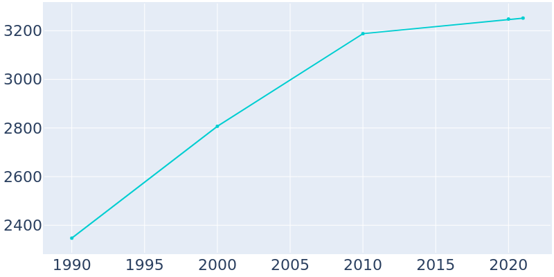 Population Graph For Howards Grove, 1990 - 2022