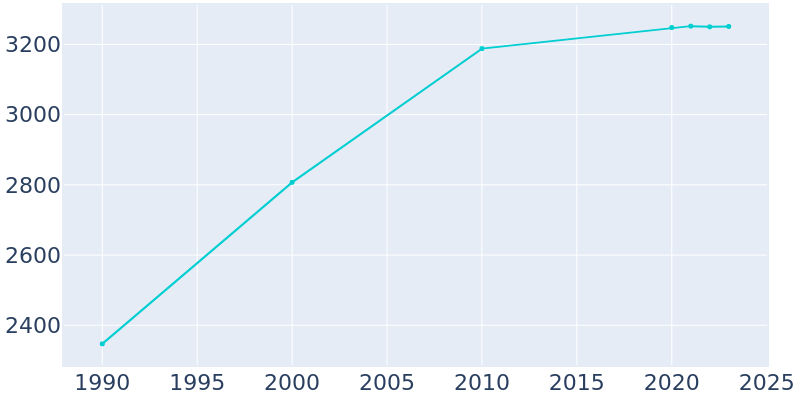 Population Graph For Howards Grove, 1990 - 2022